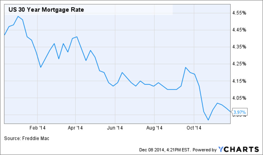 US 30 Year Mortgage Rate