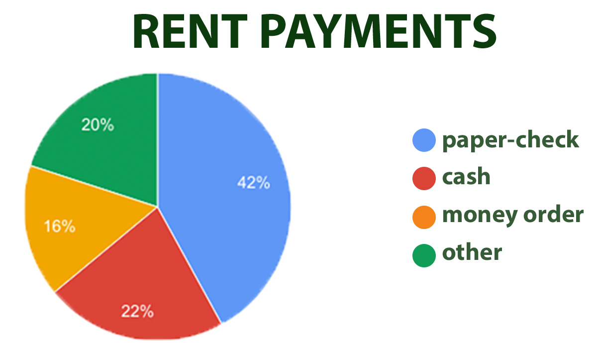 Rent payments